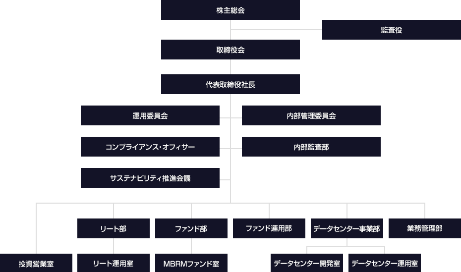 組織体制